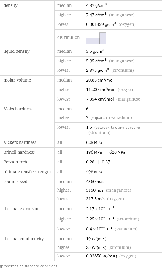 density | median | 4.37 g/cm^3  | highest | 7.47 g/cm^3 (manganese)  | lowest | 0.001429 g/cm^3 (oxygen)  | distribution |  liquid density | median | 5.5 g/cm^3  | highest | 5.95 g/cm^3 (manganese)  | lowest | 2.375 g/cm^3 (strontium) molar volume | median | 20.83 cm^3/mol  | highest | 11200 cm^3/mol (oxygen)  | lowest | 7.354 cm^3/mol (manganese) Mohs hardness | median | 6  | highest | 7 (≈ quartz) (vanadium)  | lowest | 1.5 (between talc and gypsum) (strontium) Vickers hardness | all | 628 MPa Brinell hardness | all | 196 MPa | 628 MPa Poisson ratio | all | 0.28 | 0.37 ultimate tensile strength | all | 496 MPa sound speed | median | 4560 m/s  | highest | 5150 m/s (manganese)  | lowest | 317.5 m/s (oxygen) thermal expansion | median | 2.17×10^-5 K^(-1)  | highest | 2.25×10^-5 K^(-1) (strontium)  | lowest | 8.4×10^-6 K^(-1) (vanadium) thermal conductivity | median | 19 W/(m K)  | highest | 35 W/(m K) (strontium)  | lowest | 0.02658 W/(m K) (oxygen) (properties at standard conditions)