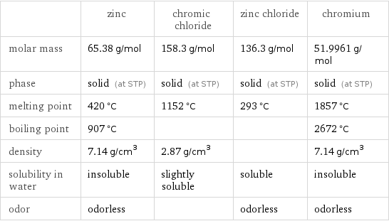  | zinc | chromic chloride | zinc chloride | chromium molar mass | 65.38 g/mol | 158.3 g/mol | 136.3 g/mol | 51.9961 g/mol phase | solid (at STP) | solid (at STP) | solid (at STP) | solid (at STP) melting point | 420 °C | 1152 °C | 293 °C | 1857 °C boiling point | 907 °C | | | 2672 °C density | 7.14 g/cm^3 | 2.87 g/cm^3 | | 7.14 g/cm^3 solubility in water | insoluble | slightly soluble | soluble | insoluble odor | odorless | | odorless | odorless