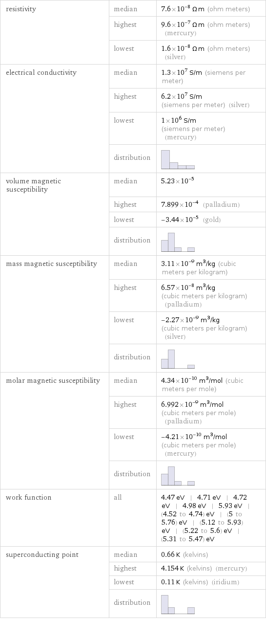 resistivity | median | 7.6×10^-8 Ω m (ohm meters)  | highest | 9.6×10^-7 Ω m (ohm meters) (mercury)  | lowest | 1.6×10^-8 Ω m (ohm meters) (silver) electrical conductivity | median | 1.3×10^7 S/m (siemens per meter)  | highest | 6.2×10^7 S/m (siemens per meter) (silver)  | lowest | 1×10^6 S/m (siemens per meter) (mercury)  | distribution |  volume magnetic susceptibility | median | 5.23×10^-5  | highest | 7.899×10^-4 (palladium)  | lowest | -3.44×10^-5 (gold)  | distribution |  mass magnetic susceptibility | median | 3.11×10^-9 m^3/kg (cubic meters per kilogram)  | highest | 6.57×10^-8 m^3/kg (cubic meters per kilogram) (palladium)  | lowest | -2.27×10^-9 m^3/kg (cubic meters per kilogram) (silver)  | distribution |  molar magnetic susceptibility | median | 4.34×10^-10 m^3/mol (cubic meters per mole)  | highest | 6.992×10^-9 m^3/mol (cubic meters per mole) (palladium)  | lowest | -4.21×10^-10 m^3/mol (cubic meters per mole) (mercury)  | distribution |  work function | all | 4.47 eV | 4.71 eV | 4.72 eV | 4.98 eV | 5.93 eV | (4.52 to 4.74) eV | (5 to 5.76) eV | (5.12 to 5.93) eV | (5.22 to 5.6) eV | (5.31 to 5.47) eV superconducting point | median | 0.66 K (kelvins)  | highest | 4.154 K (kelvins) (mercury)  | lowest | 0.11 K (kelvins) (iridium)  | distribution | 