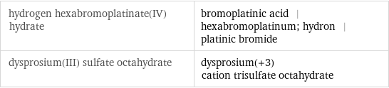 hydrogen hexabromoplatinate(IV) hydrate | bromoplatinic acid | hexabromoplatinum; hydron | platinic bromide dysprosium(III) sulfate octahydrate | dysprosium(+3) cation trisulfate octahydrate