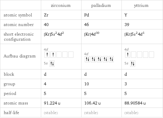  | zirconium | palladium | yttrium atomic symbol | Zr | Pd | Y atomic number | 40 | 46 | 39 short electronic configuration | [Kr]5s^24d^2 | [Kr]4d^10 | [Kr]5s^24d^1 Aufbau diagram | 4d  5s | 4d | 4d  5s  block | d | d | d group | 4 | 10 | 3 period | 5 | 5 | 5 atomic mass | 91.224 u | 106.42 u | 88.90584 u half-life | (stable) | (stable) | (stable)