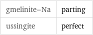 gmelinite-Na | parting ussingite | perfect