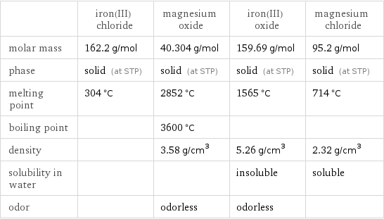  | iron(III) chloride | magnesium oxide | iron(III) oxide | magnesium chloride molar mass | 162.2 g/mol | 40.304 g/mol | 159.69 g/mol | 95.2 g/mol phase | solid (at STP) | solid (at STP) | solid (at STP) | solid (at STP) melting point | 304 °C | 2852 °C | 1565 °C | 714 °C boiling point | | 3600 °C | |  density | | 3.58 g/cm^3 | 5.26 g/cm^3 | 2.32 g/cm^3 solubility in water | | | insoluble | soluble odor | | odorless | odorless | 