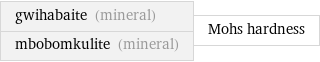 gwihabaite (mineral) mbobomkulite (mineral) | Mohs hardness