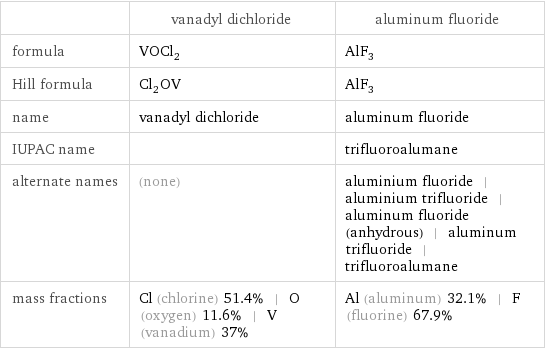  | vanadyl dichloride | aluminum fluoride formula | VOCl_2 | AlF_3 Hill formula | Cl_2OV | AlF_3 name | vanadyl dichloride | aluminum fluoride IUPAC name | | trifluoroalumane alternate names | (none) | aluminium fluoride | aluminium trifluoride | aluminum fluoride (anhydrous) | aluminum trifluoride | trifluoroalumane mass fractions | Cl (chlorine) 51.4% | O (oxygen) 11.6% | V (vanadium) 37% | Al (aluminum) 32.1% | F (fluorine) 67.9%