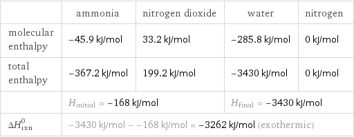 | ammonia | nitrogen dioxide | water | nitrogen molecular enthalpy | -45.9 kJ/mol | 33.2 kJ/mol | -285.8 kJ/mol | 0 kJ/mol total enthalpy | -367.2 kJ/mol | 199.2 kJ/mol | -3430 kJ/mol | 0 kJ/mol  | H_initial = -168 kJ/mol | | H_final = -3430 kJ/mol |  ΔH_rxn^0 | -3430 kJ/mol - -168 kJ/mol = -3262 kJ/mol (exothermic) | | |  