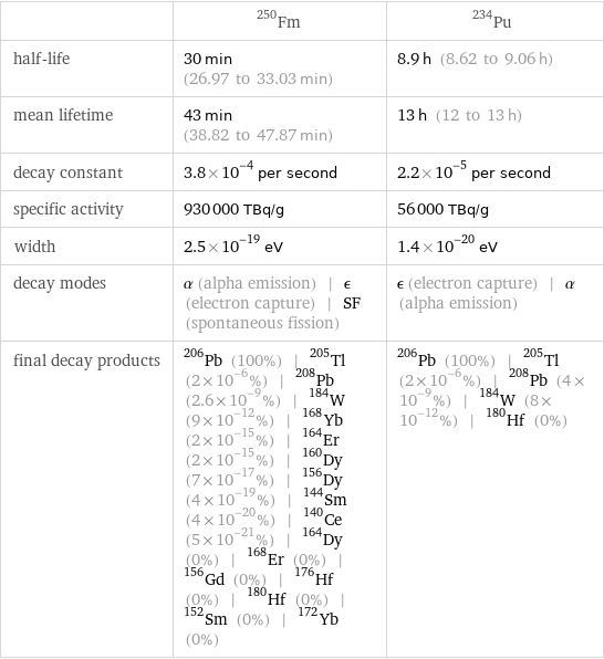  | Fm-250 | Pu-234 half-life | 30 min (26.97 to 33.03 min) | 8.9 h (8.62 to 9.06 h) mean lifetime | 43 min (38.82 to 47.87 min) | 13 h (12 to 13 h) decay constant | 3.8×10^-4 per second | 2.2×10^-5 per second specific activity | 930000 TBq/g | 56000 TBq/g width | 2.5×10^-19 eV | 1.4×10^-20 eV decay modes | α (alpha emission) | ϵ (electron capture) | SF (spontaneous fission) | ϵ (electron capture) | α (alpha emission) final decay products | Pb-206 (100%) | Tl-205 (2×10^-6%) | Pb-208 (2.6×10^-9%) | W-184 (9×10^-12%) | Yb-168 (2×10^-15%) | Er-164 (2×10^-15%) | Dy-160 (7×10^-17%) | Dy-156 (4×10^-19%) | Sm-144 (4×10^-20%) | Ce-140 (5×10^-21%) | Dy-164 (0%) | Er-168 (0%) | Gd-156 (0%) | Hf-176 (0%) | Hf-180 (0%) | Sm-152 (0%) | Yb-172 (0%) | Pb-206 (100%) | Tl-205 (2×10^-6%) | Pb-208 (4×10^-9%) | W-184 (8×10^-12%) | Hf-180 (0%)