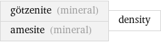 götzenite (mineral) amesite (mineral) | density