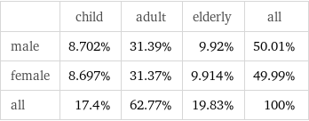  | child | adult | elderly | all male | 8.702% | 31.39% | 9.92% | 50.01% female | 8.697% | 31.37% | 9.914% | 49.99% all | 17.4% | 62.77% | 19.83% | 100%