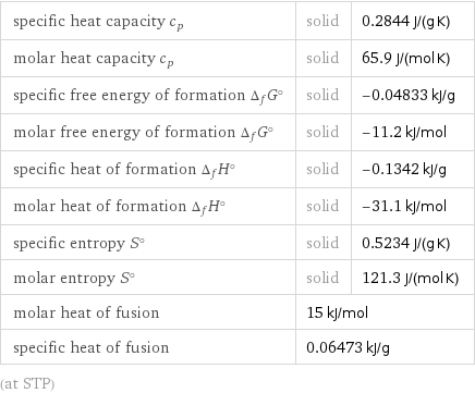 specific heat capacity c_p | solid | 0.2844 J/(g K) molar heat capacity c_p | solid | 65.9 J/(mol K) specific free energy of formation Δ_fG° | solid | -0.04833 kJ/g molar free energy of formation Δ_fG° | solid | -11.2 kJ/mol specific heat of formation Δ_fH° | solid | -0.1342 kJ/g molar heat of formation Δ_fH° | solid | -31.1 kJ/mol specific entropy S° | solid | 0.5234 J/(g K) molar entropy S° | solid | 121.3 J/(mol K) molar heat of fusion | 15 kJ/mol |  specific heat of fusion | 0.06473 kJ/g |  (at STP)