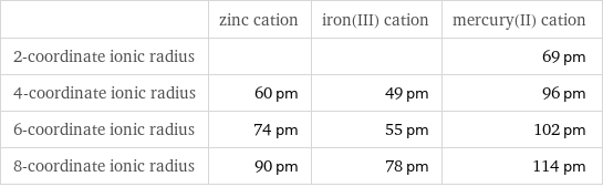  | zinc cation | iron(III) cation | mercury(II) cation 2-coordinate ionic radius | | | 69 pm 4-coordinate ionic radius | 60 pm | 49 pm | 96 pm 6-coordinate ionic radius | 74 pm | 55 pm | 102 pm 8-coordinate ionic radius | 90 pm | 78 pm | 114 pm