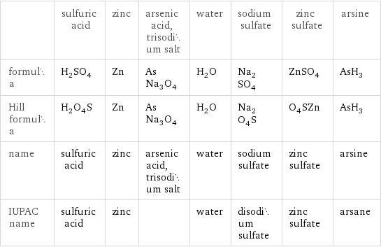  | sulfuric acid | zinc | arsenic acid, trisodium salt | water | sodium sulfate | zinc sulfate | arsine formula | H_2SO_4 | Zn | AsNa_3O_4 | H_2O | Na_2SO_4 | ZnSO_4 | AsH_3 Hill formula | H_2O_4S | Zn | AsNa_3O_4 | H_2O | Na_2O_4S | O_4SZn | AsH_3 name | sulfuric acid | zinc | arsenic acid, trisodium salt | water | sodium sulfate | zinc sulfate | arsine IUPAC name | sulfuric acid | zinc | | water | disodium sulfate | zinc sulfate | arsane