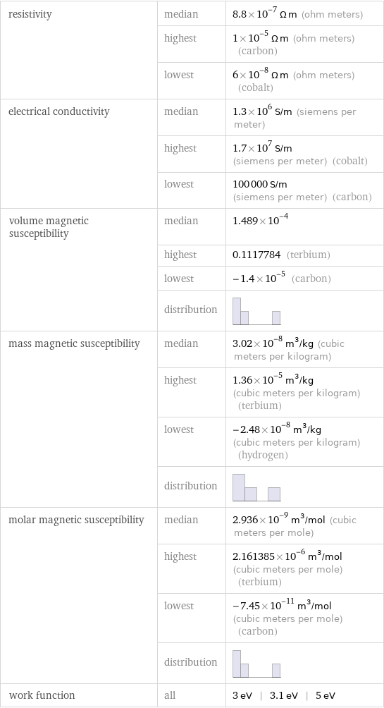 resistivity | median | 8.8×10^-7 Ω m (ohm meters)  | highest | 1×10^-5 Ω m (ohm meters) (carbon)  | lowest | 6×10^-8 Ω m (ohm meters) (cobalt) electrical conductivity | median | 1.3×10^6 S/m (siemens per meter)  | highest | 1.7×10^7 S/m (siemens per meter) (cobalt)  | lowest | 100000 S/m (siemens per meter) (carbon) volume magnetic susceptibility | median | 1.489×10^-4  | highest | 0.1117784 (terbium)  | lowest | -1.4×10^-5 (carbon)  | distribution |  mass magnetic susceptibility | median | 3.02×10^-8 m^3/kg (cubic meters per kilogram)  | highest | 1.36×10^-5 m^3/kg (cubic meters per kilogram) (terbium)  | lowest | -2.48×10^-8 m^3/kg (cubic meters per kilogram) (hydrogen)  | distribution |  molar magnetic susceptibility | median | 2.936×10^-9 m^3/mol (cubic meters per mole)  | highest | 2.161385×10^-6 m^3/mol (cubic meters per mole) (terbium)  | lowest | -7.45×10^-11 m^3/mol (cubic meters per mole) (carbon)  | distribution |  work function | all | 3 eV | 3.1 eV | 5 eV