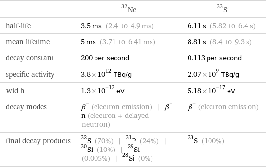  | Ne-32 | Si-33 half-life | 3.5 ms (2.4 to 4.9 ms) | 6.11 s (5.82 to 6.4 s) mean lifetime | 5 ms (3.71 to 6.41 ms) | 8.81 s (8.4 to 9.3 s) decay constant | 200 per second | 0.113 per second specific activity | 3.8×10^12 TBq/g | 2.07×10^9 TBq/g width | 1.3×10^-13 eV | 5.18×10^-17 eV decay modes | β^- (electron emission) | β^-n (electron + delayed neutron) | β^- (electron emission) final decay products | S-32 (70%) | P-31 (24%) | Si-30 (10%) | Si-29 (0.005%) | Si-28 (0%) | S-33 (100%)