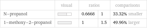  | visual | ratios | | comparisons N-propanol | | 0.6668 | 1 | 33.32% smaller 1-methoxy-2-propanol | | 1 | 1.5 | 49.96% larger