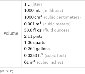 volume | 1 L (liter) 1000 mL (milliliters) 1000 cm^3 (cubic centimeters) 0.001 m^3 (cubic meters) 33.8 fl oz (fluid ounces) 2.11 pints 1.06 quarts 0.264 gallons 0.0353 ft^3 (cubic feet) 61 in^3 (cubic inches) (at STP)