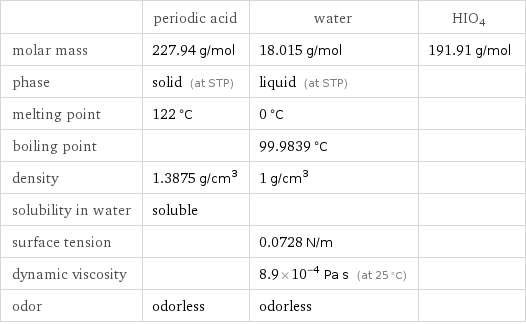  | periodic acid | water | HIO4 molar mass | 227.94 g/mol | 18.015 g/mol | 191.91 g/mol phase | solid (at STP) | liquid (at STP) |  melting point | 122 °C | 0 °C |  boiling point | | 99.9839 °C |  density | 1.3875 g/cm^3 | 1 g/cm^3 |  solubility in water | soluble | |  surface tension | | 0.0728 N/m |  dynamic viscosity | | 8.9×10^-4 Pa s (at 25 °C) |  odor | odorless | odorless | 