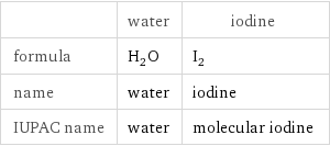  | water | iodine formula | H_2O | I_2 name | water | iodine IUPAC name | water | molecular iodine