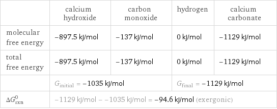  | calcium hydroxide | carbon monoxide | hydrogen | calcium carbonate molecular free energy | -897.5 kJ/mol | -137 kJ/mol | 0 kJ/mol | -1129 kJ/mol total free energy | -897.5 kJ/mol | -137 kJ/mol | 0 kJ/mol | -1129 kJ/mol  | G_initial = -1035 kJ/mol | | G_final = -1129 kJ/mol |  ΔG_rxn^0 | -1129 kJ/mol - -1035 kJ/mol = -94.6 kJ/mol (exergonic) | | |  