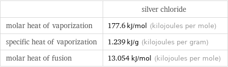  | silver chloride molar heat of vaporization | 177.6 kJ/mol (kilojoules per mole) specific heat of vaporization | 1.239 kJ/g (kilojoules per gram) molar heat of fusion | 13.054 kJ/mol (kilojoules per mole)