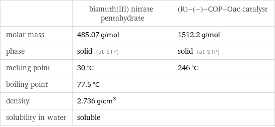  | bismuth(III) nitrate pentahydrate | (R)-(-)-COP-Oac catalyst molar mass | 485.07 g/mol | 1512.2 g/mol phase | solid (at STP) | solid (at STP) melting point | 30 °C | 246 °C boiling point | 77.5 °C |  density | 2.736 g/cm^3 |  solubility in water | soluble | 