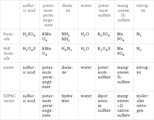  | sulfuric acid | potassium permanganate | diazane | water | potassium sulfate | manganese(II) sulfate | nitrogen formula | H_2SO_4 | KMnO_4 | NH_2NH_2 | H_2O | K_2SO_4 | MnSO_4 | N_2 Hill formula | H_2O_4S | KMnO_4 | H_4N_2 | H_2O | K_2O_4S | MnSO_4 | N_2 name | sulfuric acid | potassium permanganate | diazane | water | potassium sulfate | manganese(II) sulfate | nitrogen IUPAC name | sulfuric acid | potassium permanganate | hydrazine | water | dipotassium sulfate | manganese(+2) cation sulfate | molecular nitrogen