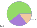 Mass fraction pie chart