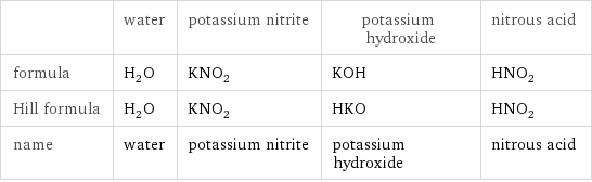  | water | potassium nitrite | potassium hydroxide | nitrous acid formula | H_2O | KNO_2 | KOH | HNO_2 Hill formula | H_2O | KNO_2 | HKO | HNO_2 name | water | potassium nitrite | potassium hydroxide | nitrous acid