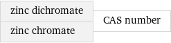 zinc dichromate zinc chromate | CAS number