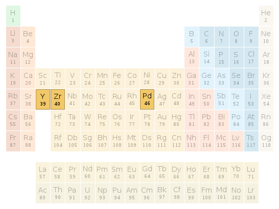 Periodic table location