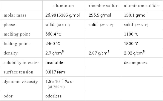  | aluminum | rhombic sulfur | aluminum sulfide molar mass | 26.9815385 g/mol | 256.5 g/mol | 150.1 g/mol phase | solid (at STP) | solid (at STP) | solid (at STP) melting point | 660.4 °C | | 1100 °C boiling point | 2460 °C | | 1500 °C density | 2.7 g/cm^3 | 2.07 g/cm^3 | 2.02 g/cm^3 solubility in water | insoluble | | decomposes surface tension | 0.817 N/m | |  dynamic viscosity | 1.5×10^-4 Pa s (at 760 °C) | |  odor | odorless | | 