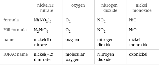  | nickel(II) nitrate | oxygen | nitrogen dioxide | nickel monoxide formula | Ni(NO_3)_2 | O_2 | NO_2 | NiO Hill formula | N_2NiO_6 | O_2 | NO_2 | NiO name | nickel(II) nitrate | oxygen | nitrogen dioxide | nickel monoxide IUPAC name | nickel(+2) dinitrate | molecular oxygen | Nitrogen dioxide | oxonickel