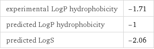 experimental LogP hydrophobicity | -1.71 predicted LogP hydrophobicity | -1 predicted LogS | -2.06