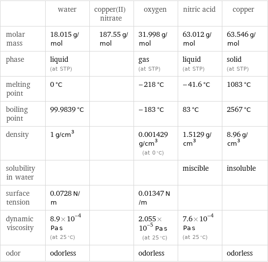  | water | copper(II) nitrate | oxygen | nitric acid | copper molar mass | 18.015 g/mol | 187.55 g/mol | 31.998 g/mol | 63.012 g/mol | 63.546 g/mol phase | liquid (at STP) | | gas (at STP) | liquid (at STP) | solid (at STP) melting point | 0 °C | | -218 °C | -41.6 °C | 1083 °C boiling point | 99.9839 °C | | -183 °C | 83 °C | 2567 °C density | 1 g/cm^3 | | 0.001429 g/cm^3 (at 0 °C) | 1.5129 g/cm^3 | 8.96 g/cm^3 solubility in water | | | | miscible | insoluble surface tension | 0.0728 N/m | | 0.01347 N/m | |  dynamic viscosity | 8.9×10^-4 Pa s (at 25 °C) | | 2.055×10^-5 Pa s (at 25 °C) | 7.6×10^-4 Pa s (at 25 °C) |  odor | odorless | | odorless | | odorless