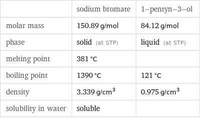  | sodium bromate | 1-pentyn-3-ol molar mass | 150.89 g/mol | 84.12 g/mol phase | solid (at STP) | liquid (at STP) melting point | 381 °C |  boiling point | 1390 °C | 121 °C density | 3.339 g/cm^3 | 0.975 g/cm^3 solubility in water | soluble | 