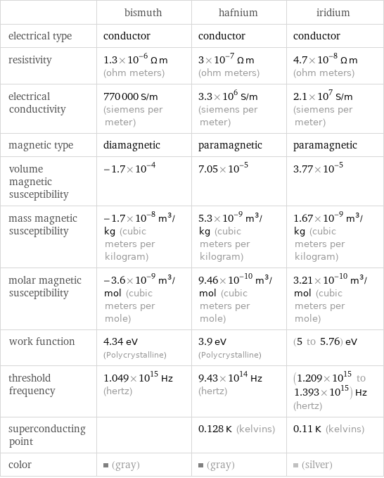  | bismuth | hafnium | iridium electrical type | conductor | conductor | conductor resistivity | 1.3×10^-6 Ω m (ohm meters) | 3×10^-7 Ω m (ohm meters) | 4.7×10^-8 Ω m (ohm meters) electrical conductivity | 770000 S/m (siemens per meter) | 3.3×10^6 S/m (siemens per meter) | 2.1×10^7 S/m (siemens per meter) magnetic type | diamagnetic | paramagnetic | paramagnetic volume magnetic susceptibility | -1.7×10^-4 | 7.05×10^-5 | 3.77×10^-5 mass magnetic susceptibility | -1.7×10^-8 m^3/kg (cubic meters per kilogram) | 5.3×10^-9 m^3/kg (cubic meters per kilogram) | 1.67×10^-9 m^3/kg (cubic meters per kilogram) molar magnetic susceptibility | -3.6×10^-9 m^3/mol (cubic meters per mole) | 9.46×10^-10 m^3/mol (cubic meters per mole) | 3.21×10^-10 m^3/mol (cubic meters per mole) work function | 4.34 eV (Polycrystalline) | 3.9 eV (Polycrystalline) | (5 to 5.76) eV threshold frequency | 1.049×10^15 Hz (hertz) | 9.43×10^14 Hz (hertz) | (1.209×10^15 to 1.393×10^15) Hz (hertz) superconducting point | | 0.128 K (kelvins) | 0.11 K (kelvins) color | (gray) | (gray) | (silver)