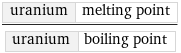 uranium | melting point/uranium | boiling point