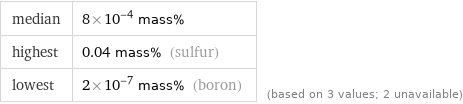 median | 8×10^-4 mass% highest | 0.04 mass% (sulfur) lowest | 2×10^-7 mass% (boron) | (based on 3 values; 2 unavailable)