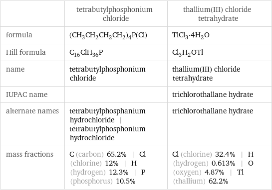  | tetrabutylphosphonium chloride | thallium(III) chloride tetrahydrate formula | (CH_3CH_2CH_2CH_2)_4P(Cl) | TlCl_3·4H_2O Hill formula | C_16ClH_36P | Cl_3H_2OTl name | tetrabutylphosphonium chloride | thallium(III) chloride tetrahydrate IUPAC name | | trichlorothallane hydrate alternate names | tetrabutylphosphanium hydrochloride | tetrabutylphosphonium hydrochloride | trichlorothallane hydrate mass fractions | C (carbon) 65.2% | Cl (chlorine) 12% | H (hydrogen) 12.3% | P (phosphorus) 10.5% | Cl (chlorine) 32.4% | H (hydrogen) 0.613% | O (oxygen) 4.87% | Tl (thallium) 62.2%