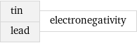 tin lead | electronegativity