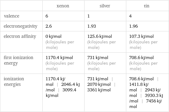  | xenon | silver | tin valence | 6 | 1 | 4 electronegativity | 2.6 | 1.93 | 1.96 electron affinity | 0 kJ/mol (kilojoules per mole) | 125.6 kJ/mol (kilojoules per mole) | 107.3 kJ/mol (kilojoules per mole) first ionization energy | 1170.4 kJ/mol (kilojoules per mole) | 731 kJ/mol (kilojoules per mole) | 708.6 kJ/mol (kilojoules per mole) ionization energies | 1170.4 kJ/mol | 2046.4 kJ/mol | 3099.4 kJ/mol | 731 kJ/mol | 2070 kJ/mol | 3361 kJ/mol | 708.6 kJ/mol | 1411.8 kJ/mol | 2943 kJ/mol | 3930.3 kJ/mol | 7456 kJ/mol