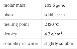 molar mass | 103.6 g/mol phase | solid (at STP) melting point | 2430 °C density | 4.7 g/cm^3 solubility in water | slightly soluble