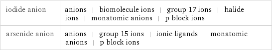 iodide anion | anions | biomolecule ions | group 17 ions | halide ions | monatomic anions | p block ions arsenide anion | anions | group 15 ions | ionic ligands | monatomic anions | p block ions