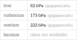 iron | 82 GPa (gigapascals) ruthenium | 173 GPa (gigapascals) osmium | 222 GPa (gigapascals) hassium | (data not available)