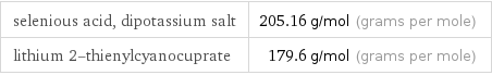 selenious acid, dipotassium salt | 205.16 g/mol (grams per mole) lithium 2-thienylcyanocuprate | 179.6 g/mol (grams per mole)