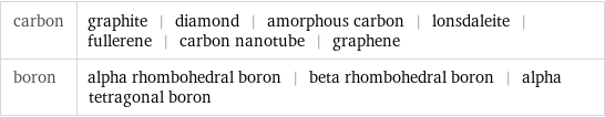 carbon | graphite | diamond | amorphous carbon | lonsdaleite | fullerene | carbon nanotube | graphene boron | alpha rhombohedral boron | beta rhombohedral boron | alpha tetragonal boron