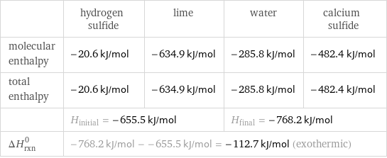  | hydrogen sulfide | lime | water | calcium sulfide molecular enthalpy | -20.6 kJ/mol | -634.9 kJ/mol | -285.8 kJ/mol | -482.4 kJ/mol total enthalpy | -20.6 kJ/mol | -634.9 kJ/mol | -285.8 kJ/mol | -482.4 kJ/mol  | H_initial = -655.5 kJ/mol | | H_final = -768.2 kJ/mol |  ΔH_rxn^0 | -768.2 kJ/mol - -655.5 kJ/mol = -112.7 kJ/mol (exothermic) | | |  