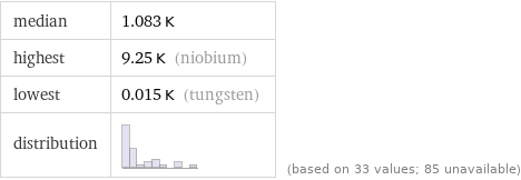 median | 1.083 K highest | 9.25 K (niobium) lowest | 0.015 K (tungsten) distribution | | (based on 33 values; 85 unavailable)