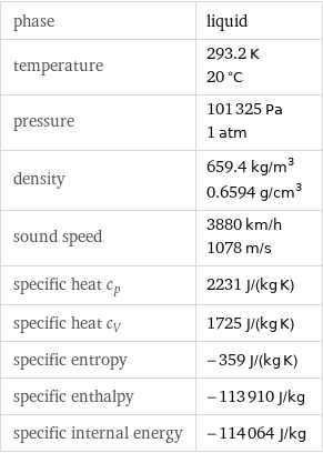phase | liquid temperature | 293.2 K 20 °C pressure | 101325 Pa 1 atm density | 659.4 kg/m^3 0.6594 g/cm^3 sound speed | 3880 km/h 1078 m/s specific heat c_p | 2231 J/(kg K) specific heat c_V | 1725 J/(kg K) specific entropy | -359 J/(kg K) specific enthalpy | -113910 J/kg specific internal energy | -114064 J/kg