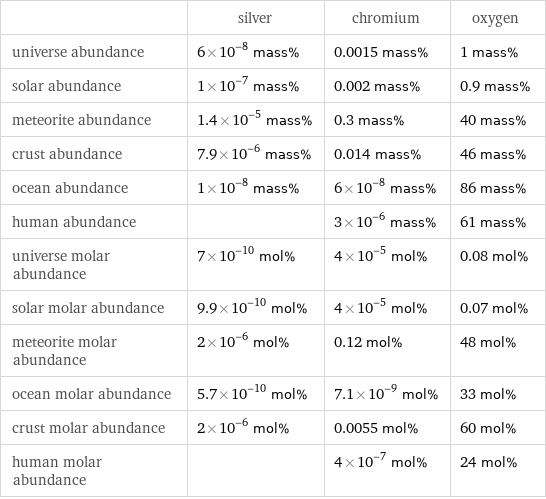  | silver | chromium | oxygen universe abundance | 6×10^-8 mass% | 0.0015 mass% | 1 mass% solar abundance | 1×10^-7 mass% | 0.002 mass% | 0.9 mass% meteorite abundance | 1.4×10^-5 mass% | 0.3 mass% | 40 mass% crust abundance | 7.9×10^-6 mass% | 0.014 mass% | 46 mass% ocean abundance | 1×10^-8 mass% | 6×10^-8 mass% | 86 mass% human abundance | | 3×10^-6 mass% | 61 mass% universe molar abundance | 7×10^-10 mol% | 4×10^-5 mol% | 0.08 mol% solar molar abundance | 9.9×10^-10 mol% | 4×10^-5 mol% | 0.07 mol% meteorite molar abundance | 2×10^-6 mol% | 0.12 mol% | 48 mol% ocean molar abundance | 5.7×10^-10 mol% | 7.1×10^-9 mol% | 33 mol% crust molar abundance | 2×10^-6 mol% | 0.0055 mol% | 60 mol% human molar abundance | | 4×10^-7 mol% | 24 mol%